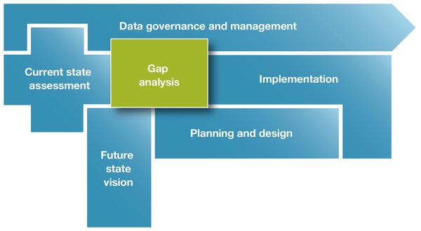 Interoperability Development Phases presented as a diagram that shows Data governance and management supporting the Current state assessment, Gap analysis, Future state, Planning and design and Implementation phases.