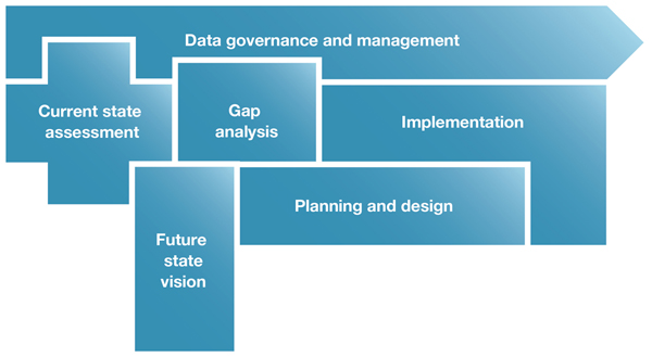 Interoperability Development Phases presented as a diagram that shows Data governance and management supporting the Current state assessment, Gap analysis, Future state, Planning and design and Implementation phases.