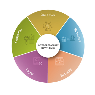 Interoperability key themes
