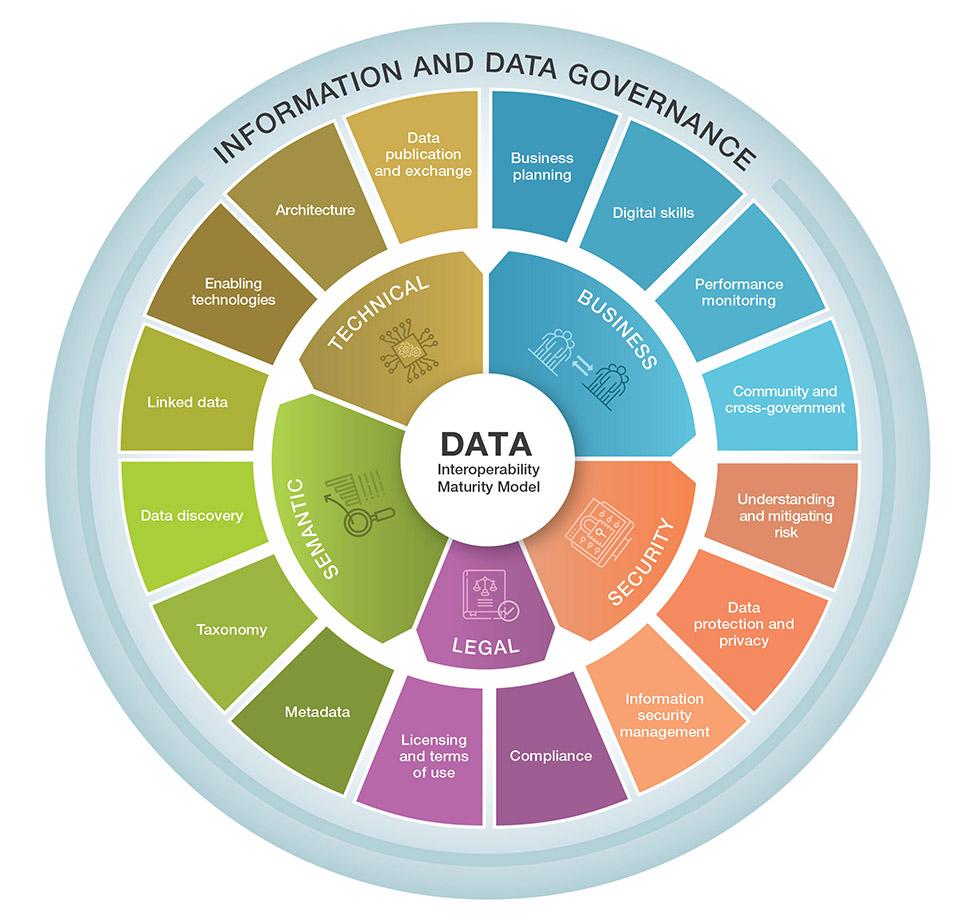 Data Interoperability Maturity Model | naa.gov.au