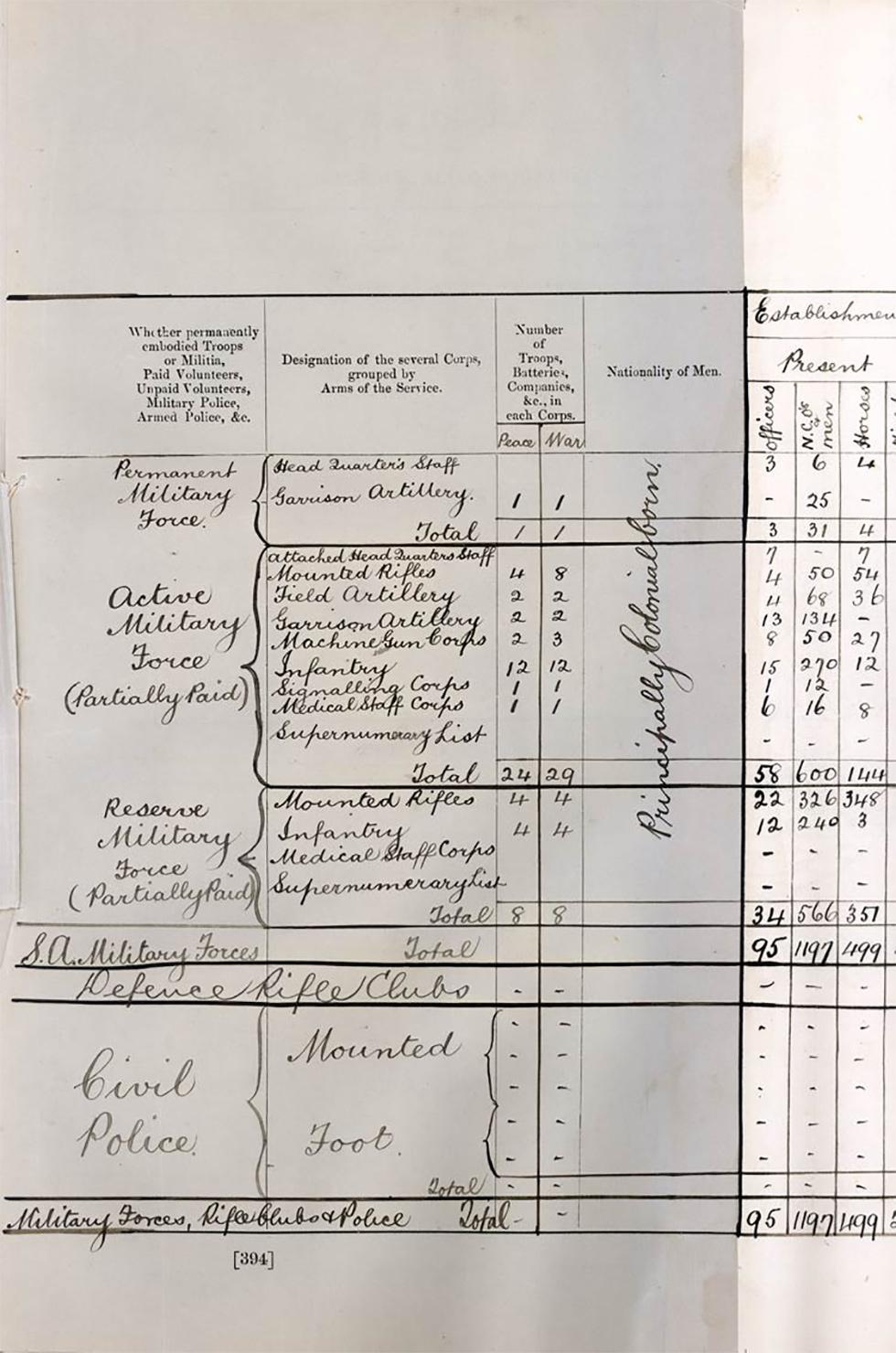 Excerpts from the return of naval and military resources for South Australia - page 3.