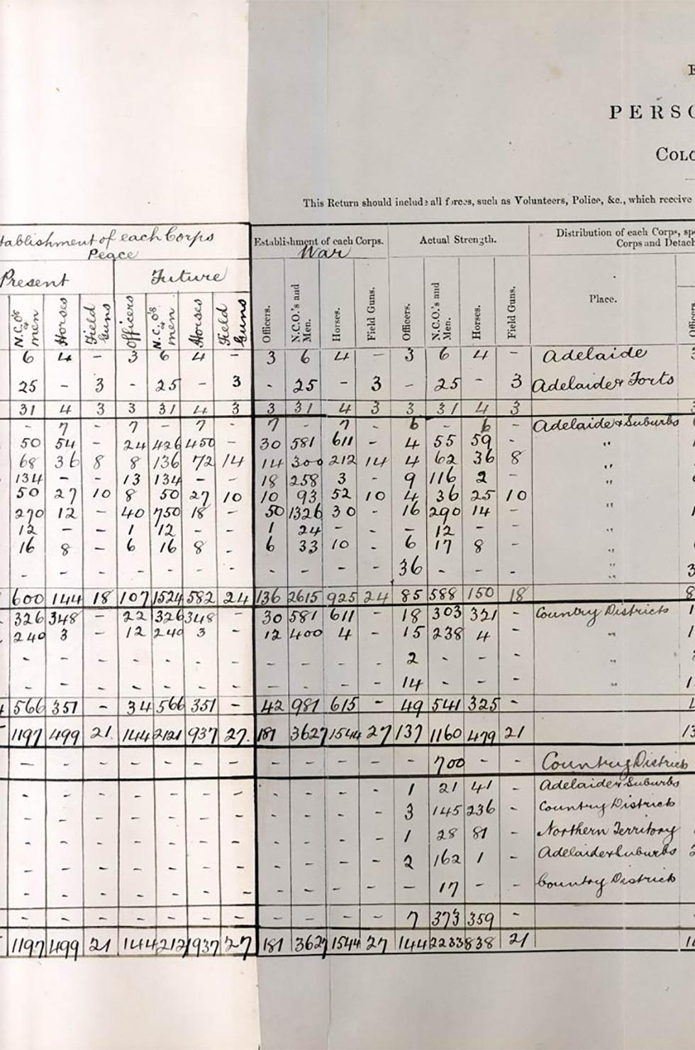 Excerpts from the return of naval and military resources for South Australia - page 6.