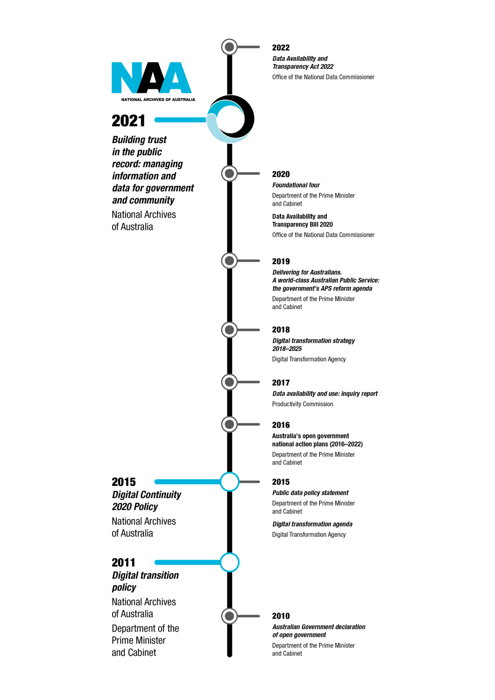 A timeline of National Archives’ digital transformation-supporting policies from 2011, 2015 and 2020.