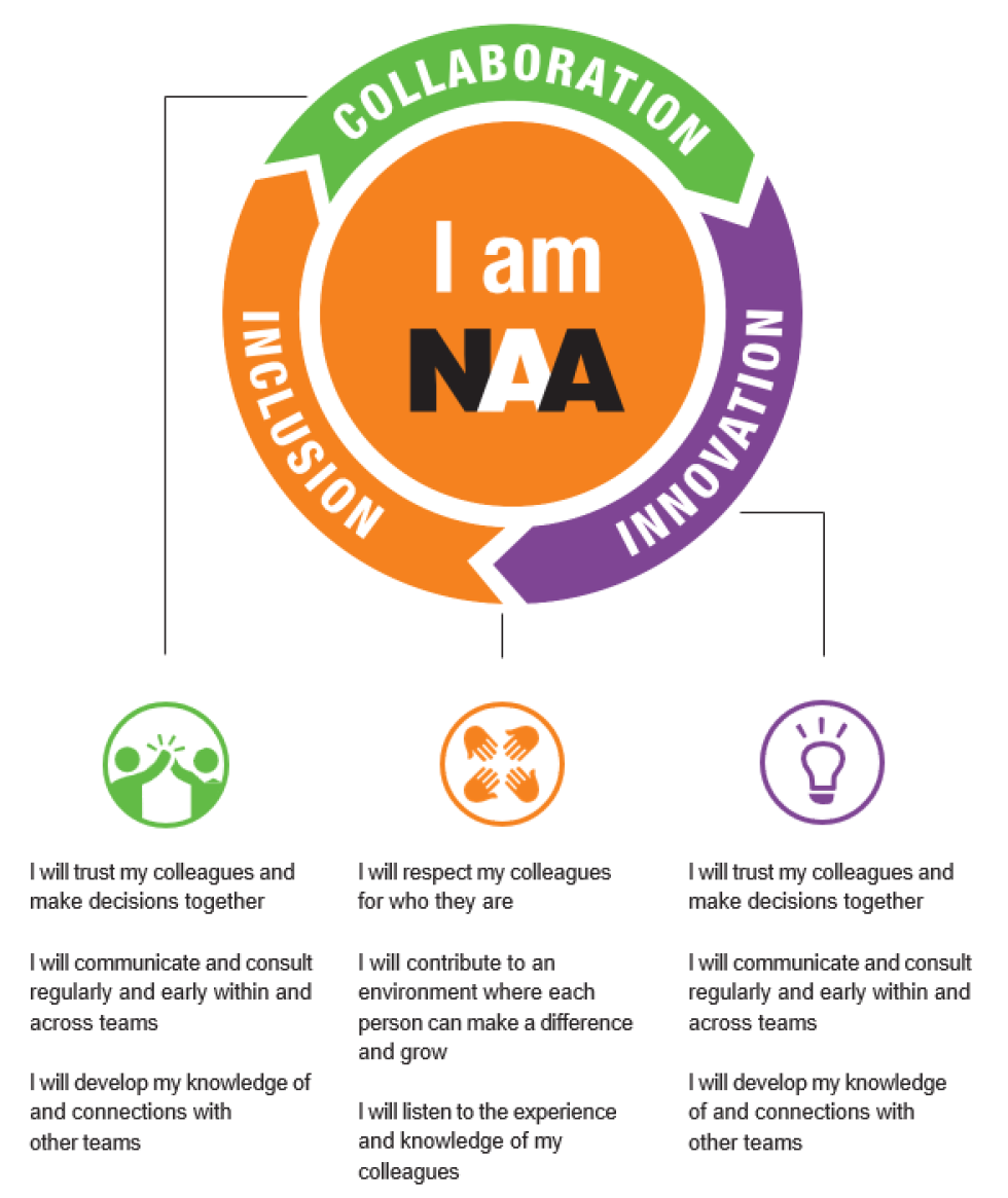 National Archives of Australia values guide