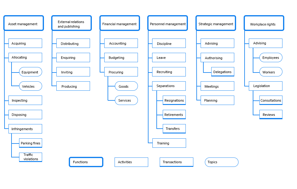 An example of a records classification scheme showing function titles at the top; Activity folders within the functions, and transaction and Topic folders within the Activity.